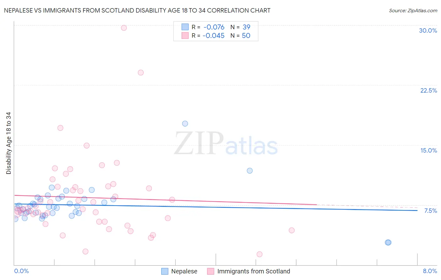 Nepalese vs Immigrants from Scotland Disability Age 18 to 34