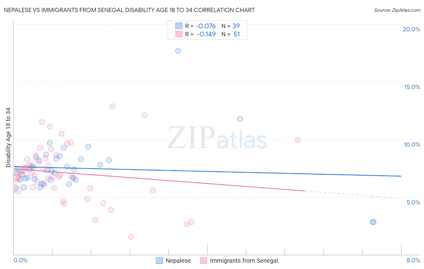 Nepalese vs Immigrants from Senegal Disability Age 18 to 34