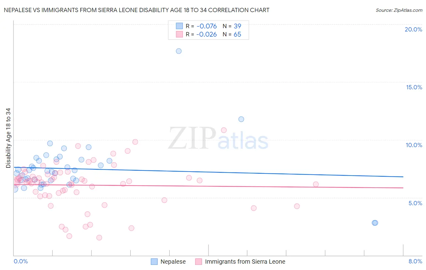 Nepalese vs Immigrants from Sierra Leone Disability Age 18 to 34