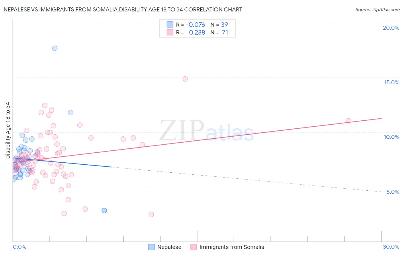 Nepalese vs Immigrants from Somalia Disability Age 18 to 34