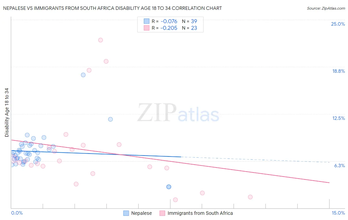 Nepalese vs Immigrants from South Africa Disability Age 18 to 34