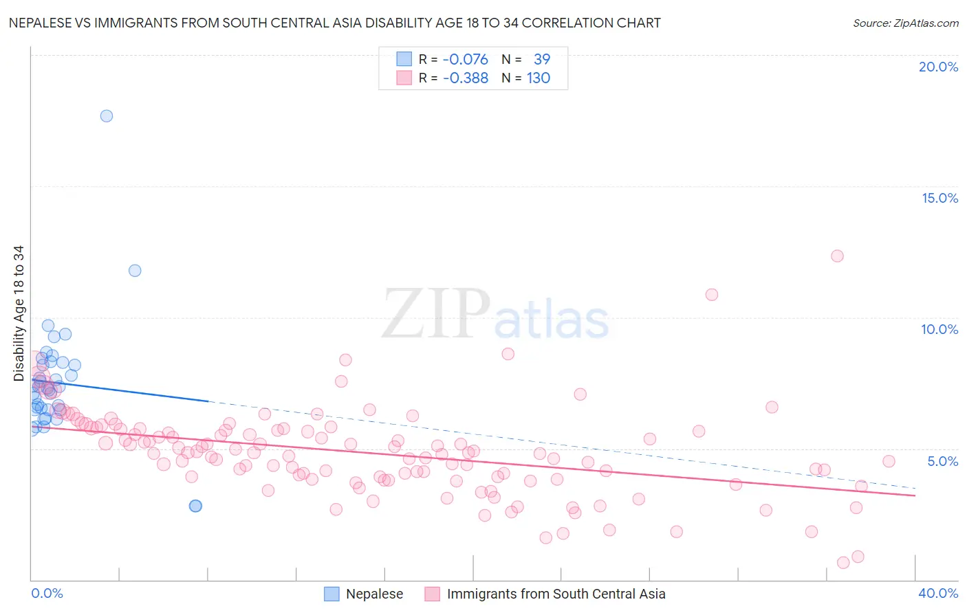 Nepalese vs Immigrants from South Central Asia Disability Age 18 to 34