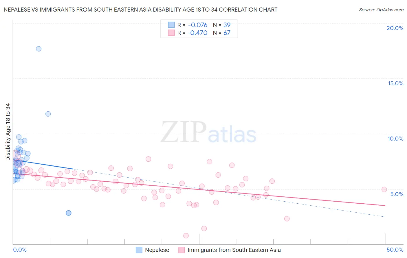 Nepalese vs Immigrants from South Eastern Asia Disability Age 18 to 34