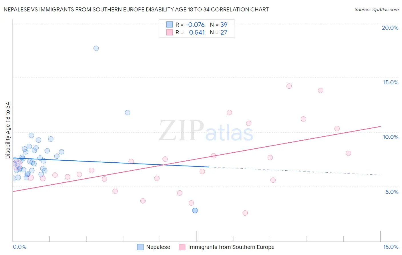 Nepalese vs Immigrants from Southern Europe Disability Age 18 to 34