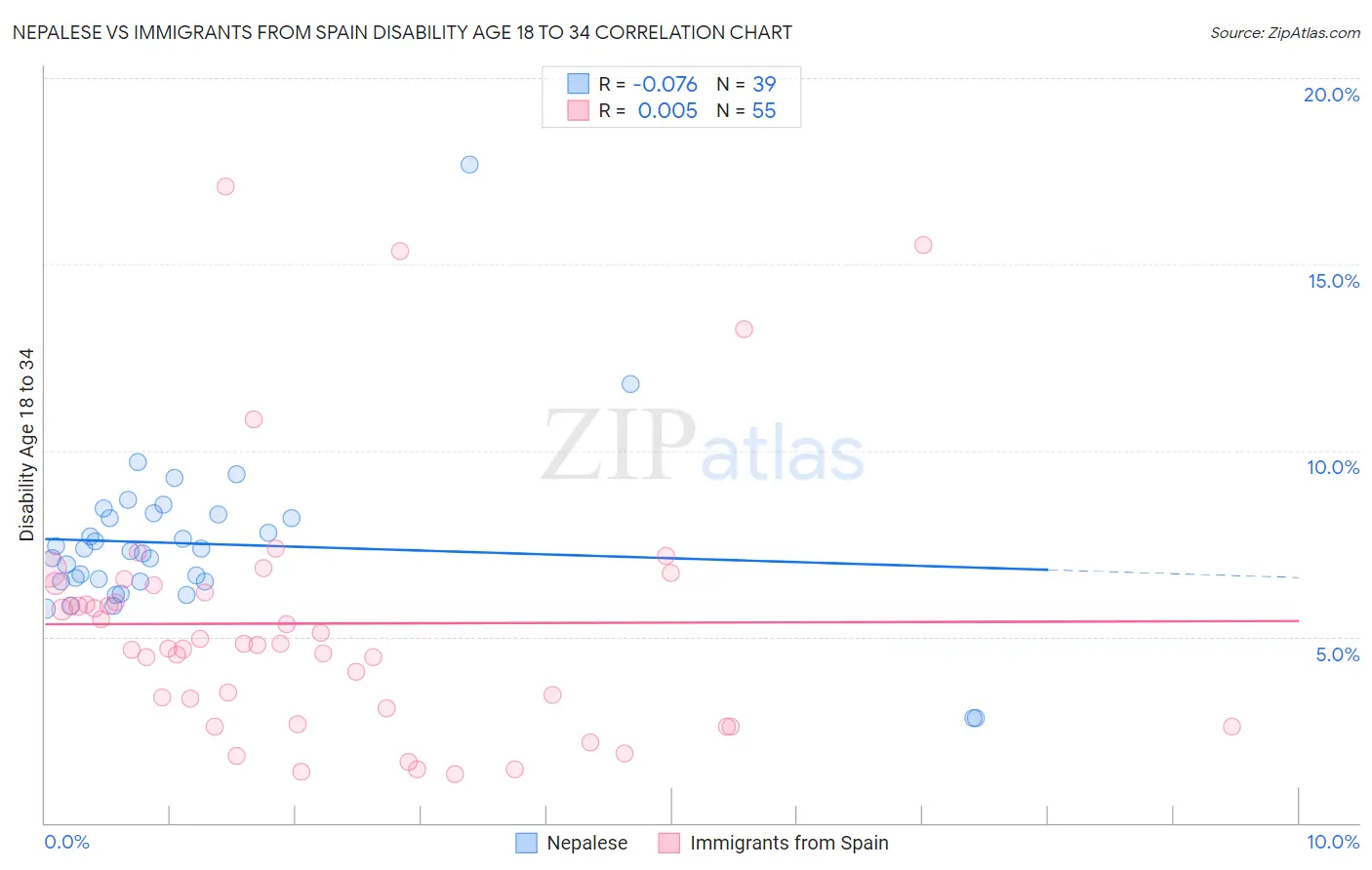 Nepalese vs Immigrants from Spain Disability Age 18 to 34
