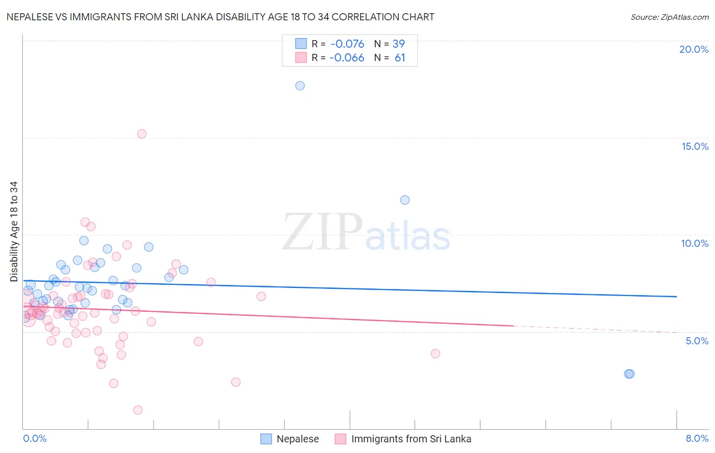 Nepalese vs Immigrants from Sri Lanka Disability Age 18 to 34
