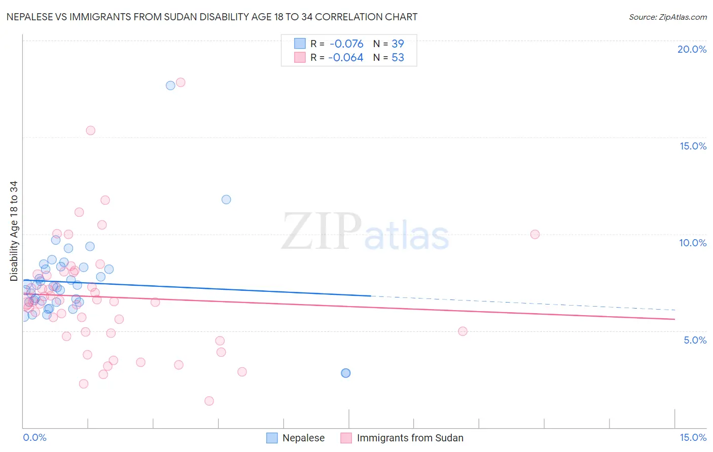 Nepalese vs Immigrants from Sudan Disability Age 18 to 34