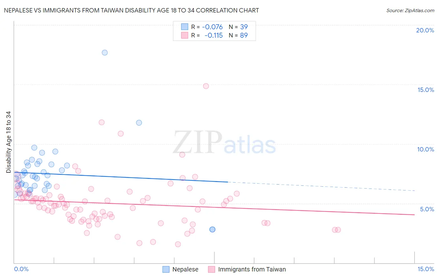 Nepalese vs Immigrants from Taiwan Disability Age 18 to 34