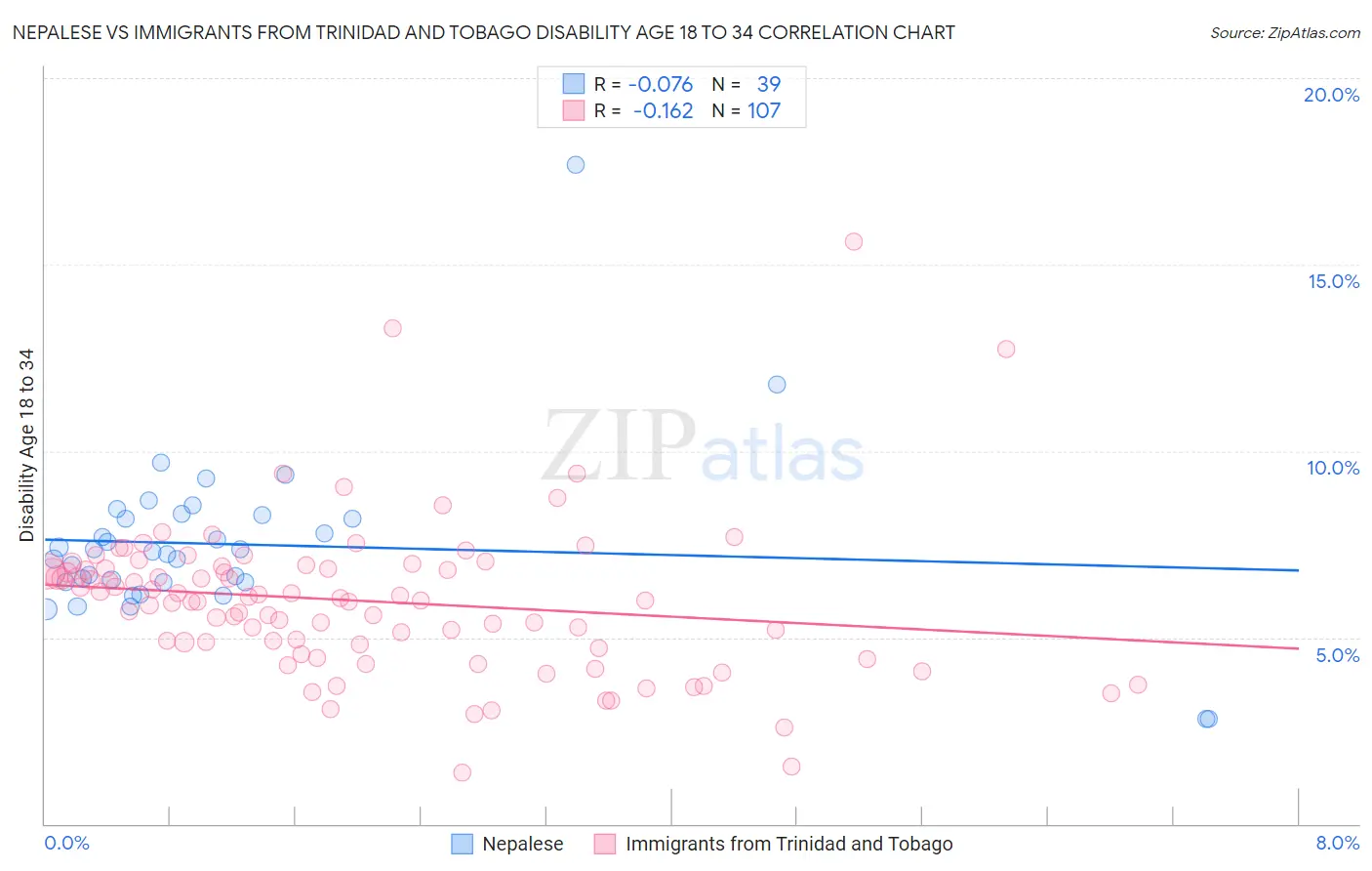 Nepalese vs Immigrants from Trinidad and Tobago Disability Age 18 to 34