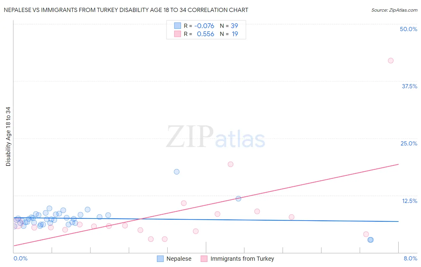 Nepalese vs Immigrants from Turkey Disability Age 18 to 34