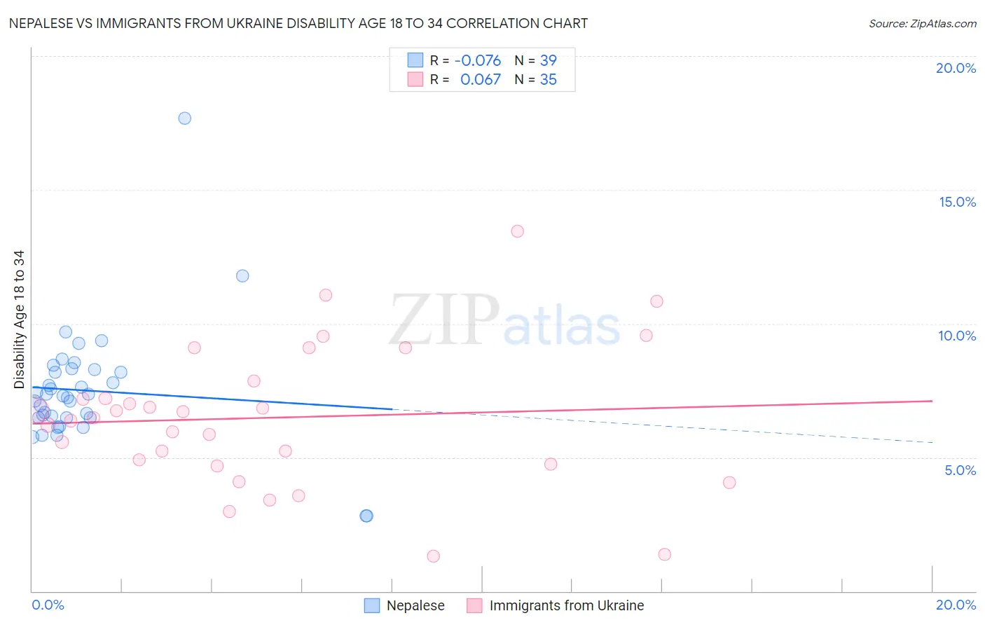 Nepalese vs Immigrants from Ukraine Disability Age 18 to 34