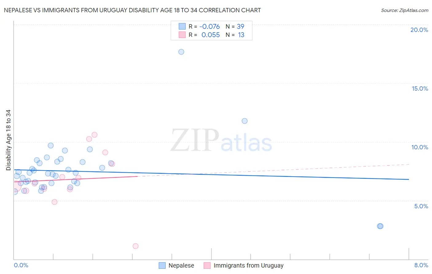 Nepalese vs Immigrants from Uruguay Disability Age 18 to 34
