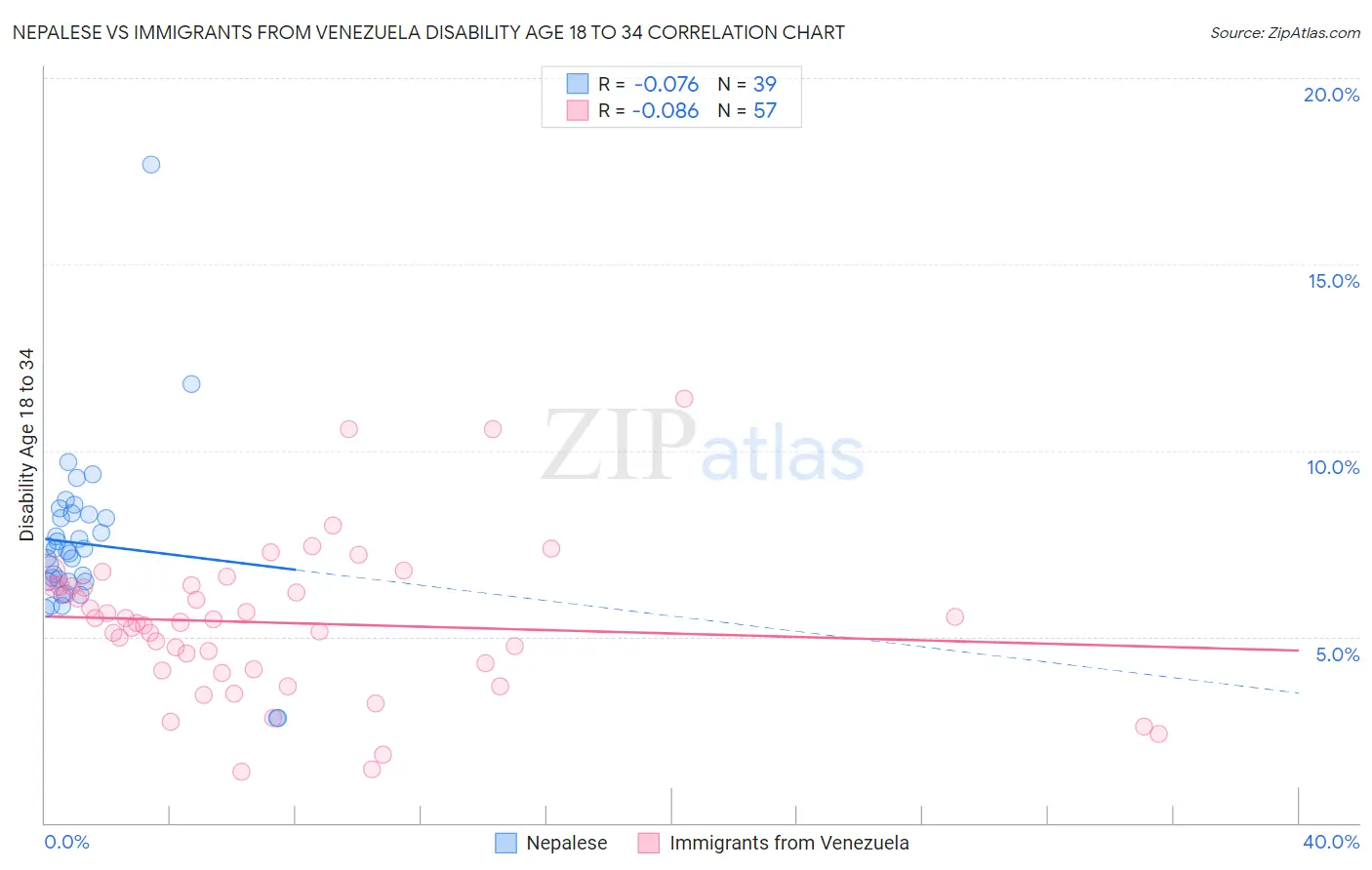 Nepalese vs Immigrants from Venezuela Disability Age 18 to 34