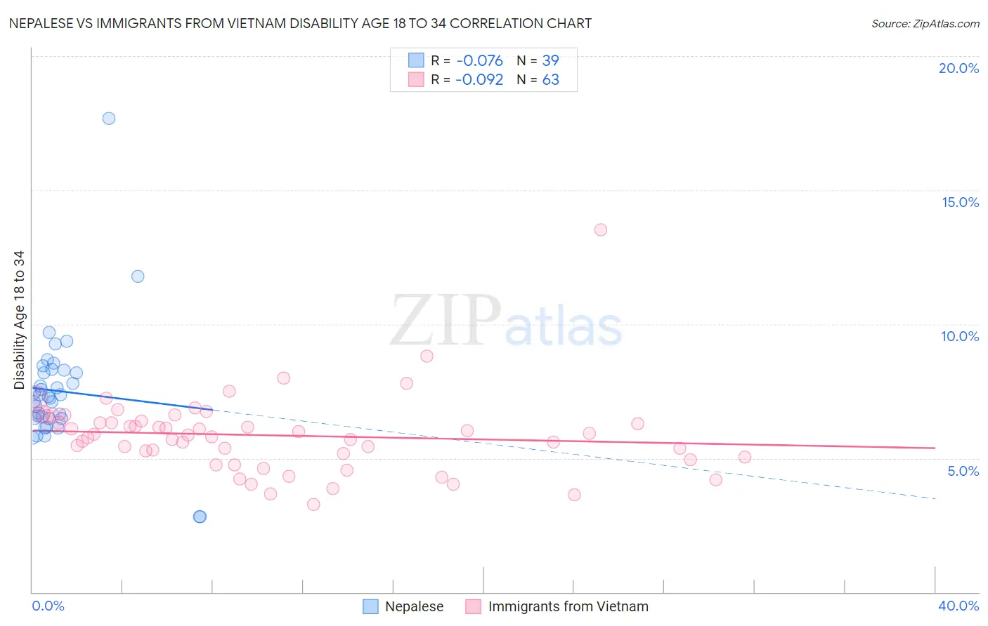 Nepalese vs Immigrants from Vietnam Disability Age 18 to 34