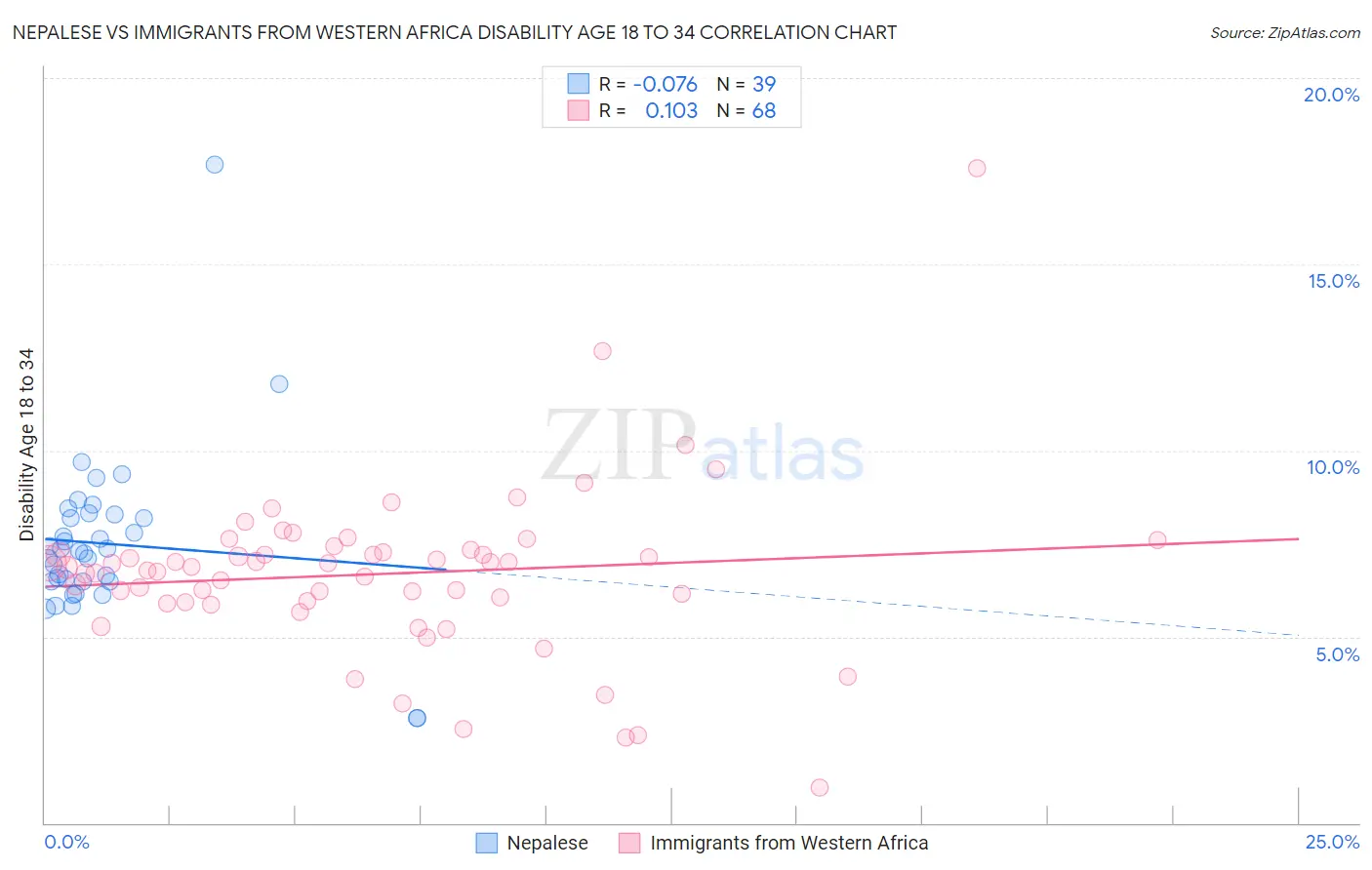 Nepalese vs Immigrants from Western Africa Disability Age 18 to 34