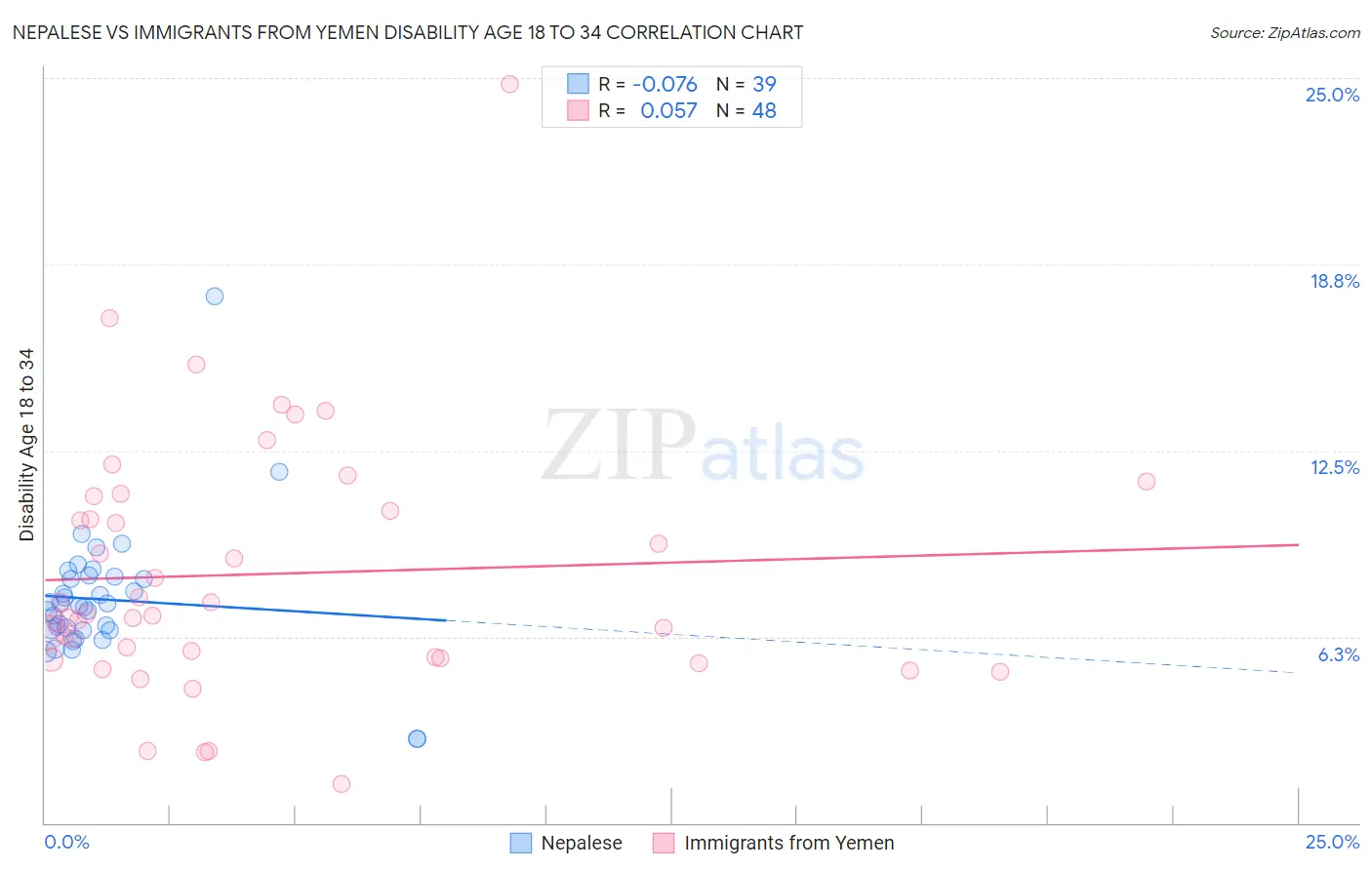Nepalese vs Immigrants from Yemen Disability Age 18 to 34