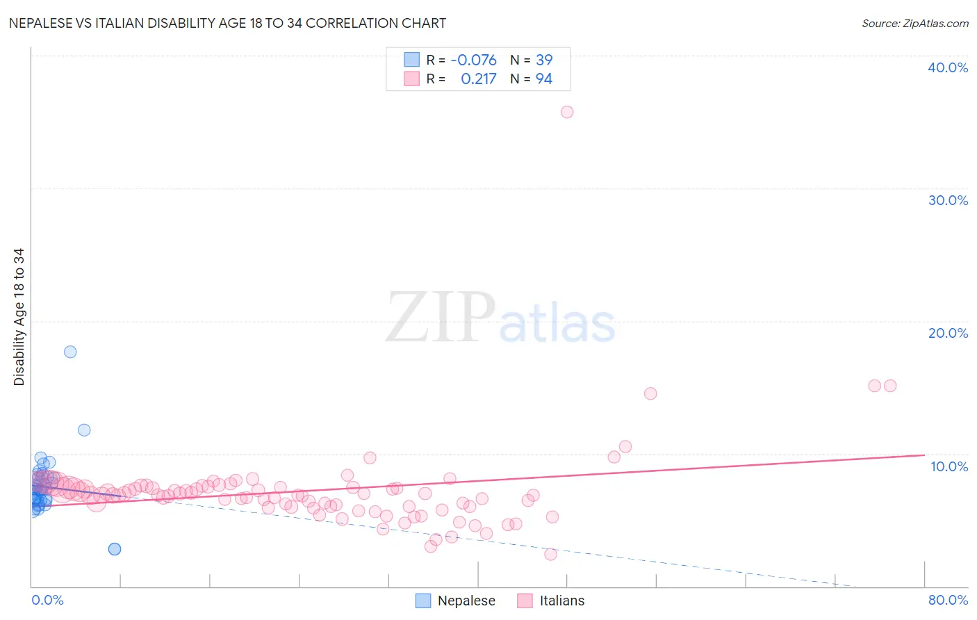 Nepalese vs Italian Disability Age 18 to 34