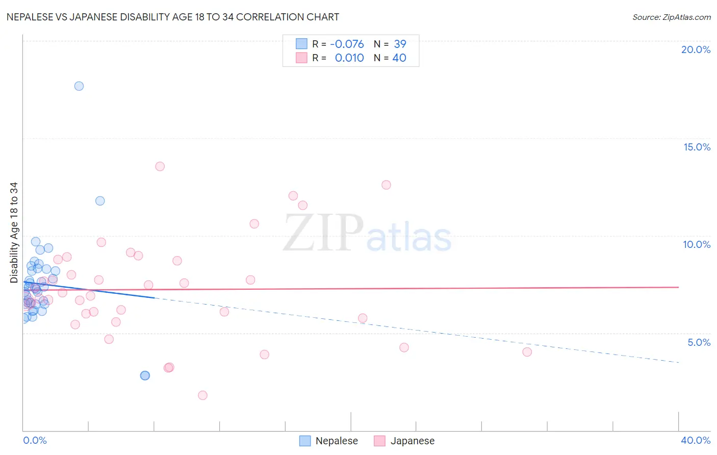 Nepalese vs Japanese Disability Age 18 to 34