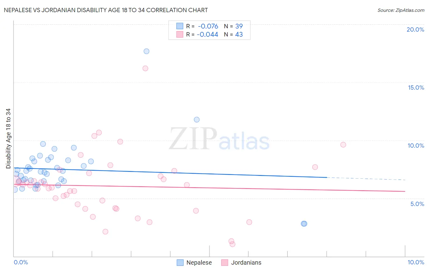 Nepalese vs Jordanian Disability Age 18 to 34