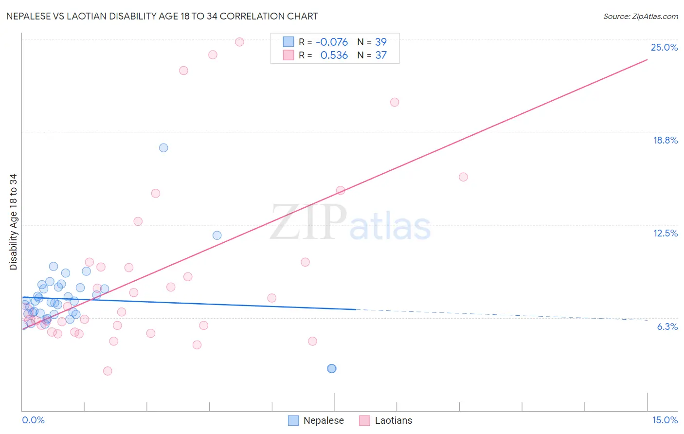 Nepalese vs Laotian Disability Age 18 to 34