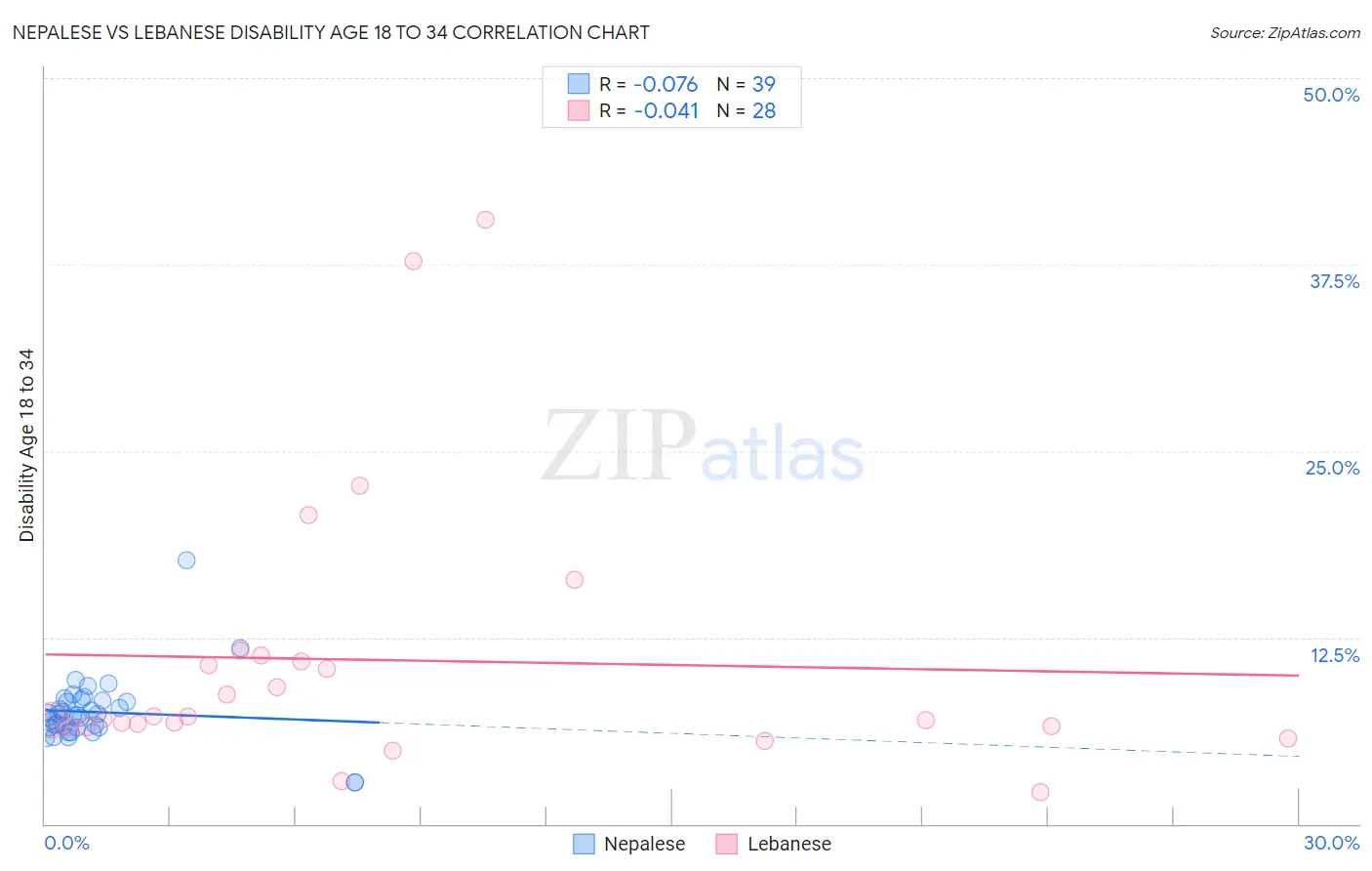 Nepalese vs Lebanese Disability Age 18 to 34