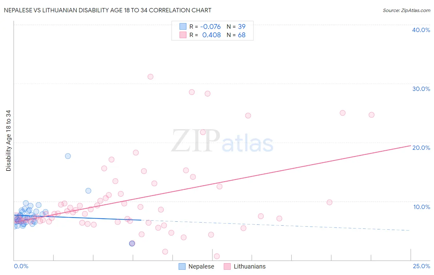 Nepalese vs Lithuanian Disability Age 18 to 34