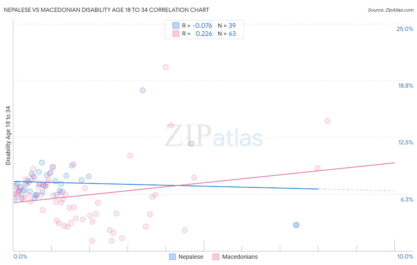 Nepalese vs Macedonian Disability Age 18 to 34