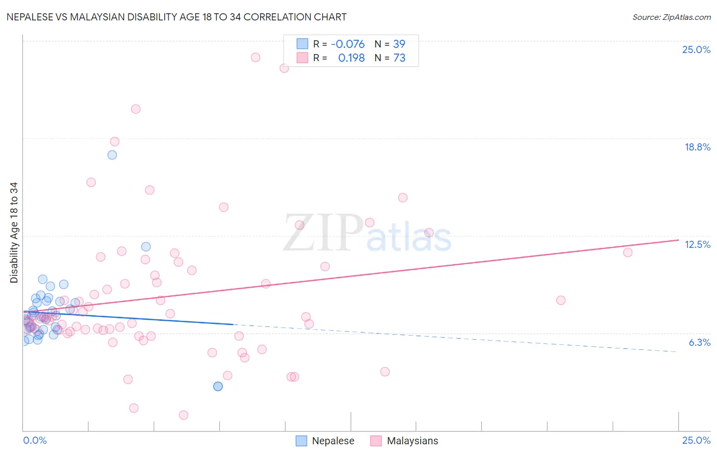 Nepalese vs Malaysian Disability Age 18 to 34