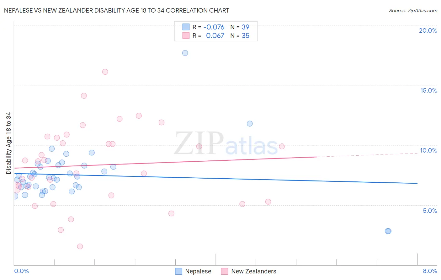 Nepalese vs New Zealander Disability Age 18 to 34