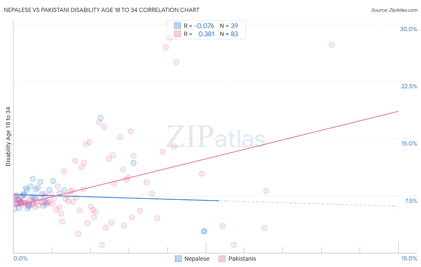 Nepalese vs Pakistani Disability Age 18 to 34
