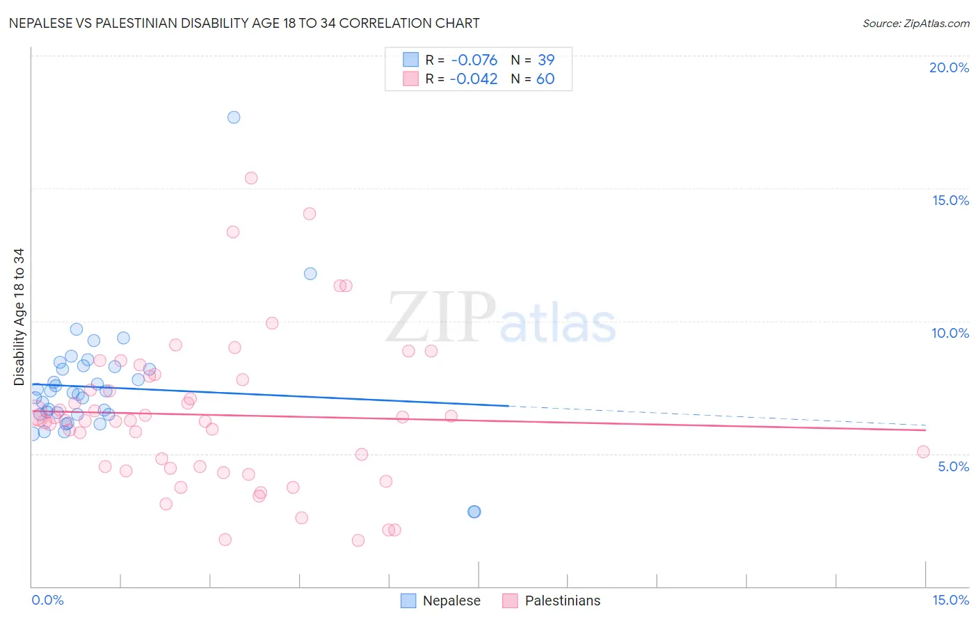 Nepalese vs Palestinian Disability Age 18 to 34