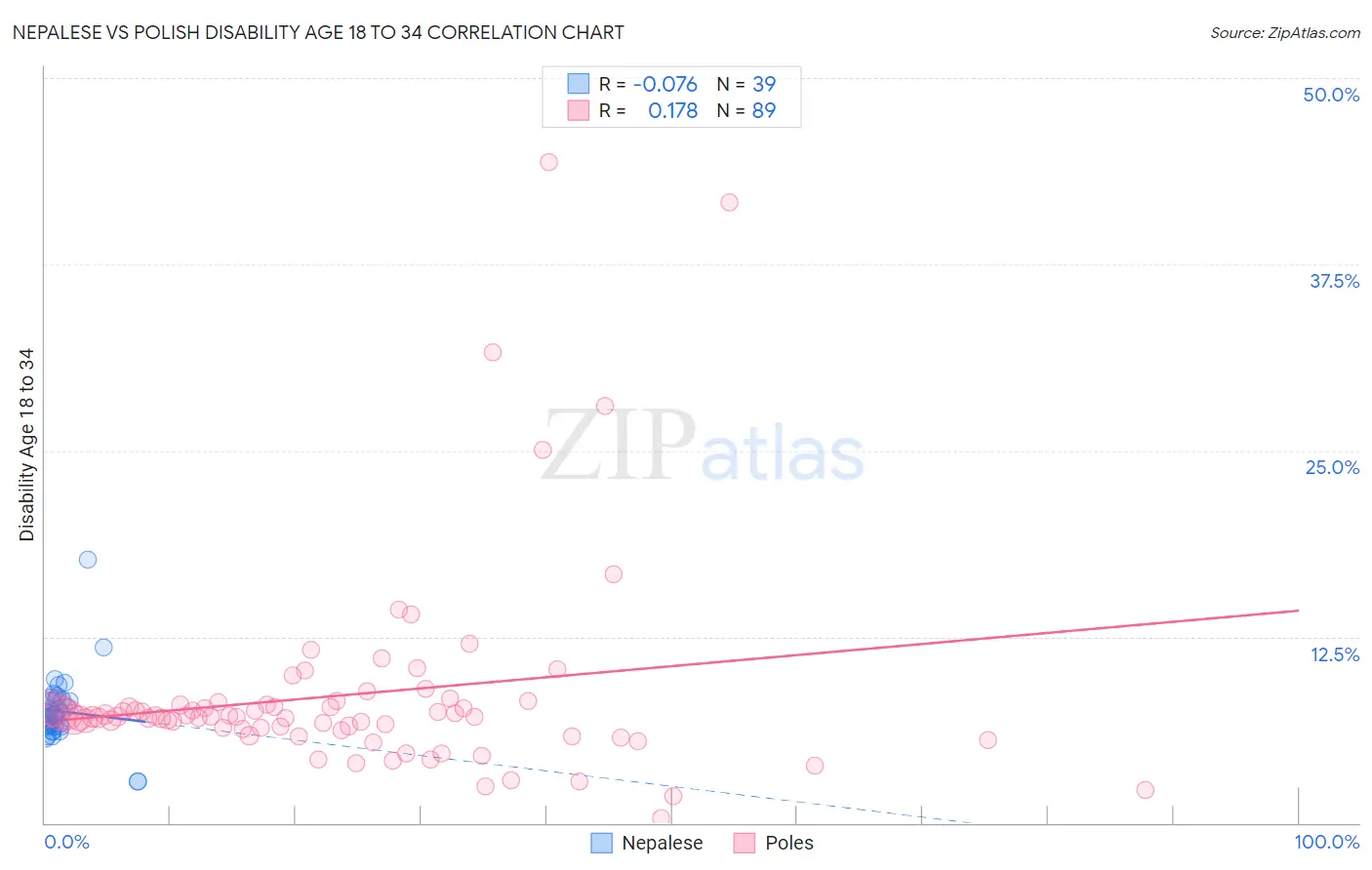Nepalese vs Polish Disability Age 18 to 34
