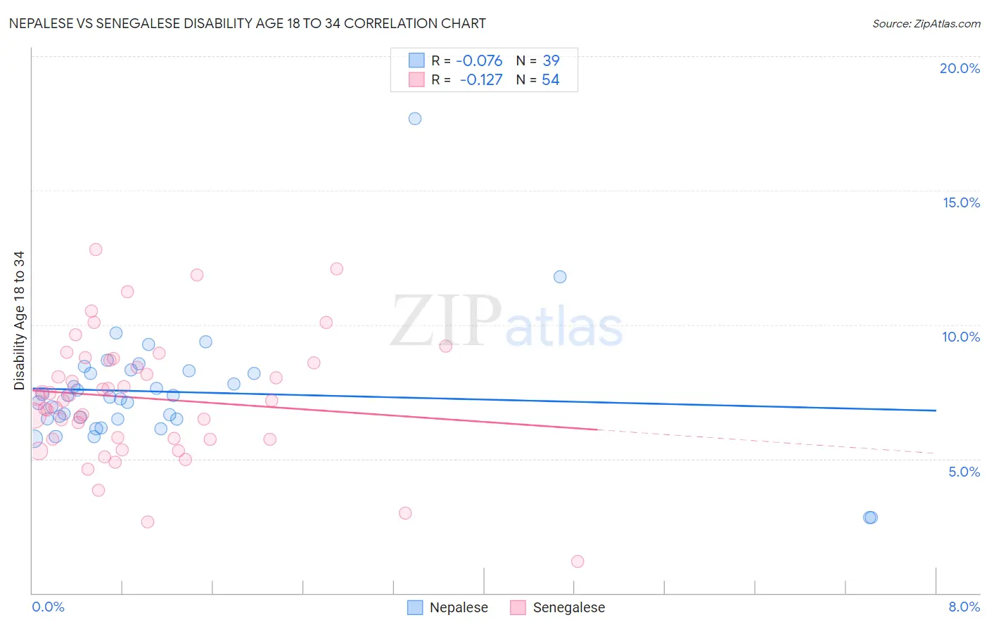 Nepalese vs Senegalese Disability Age 18 to 34