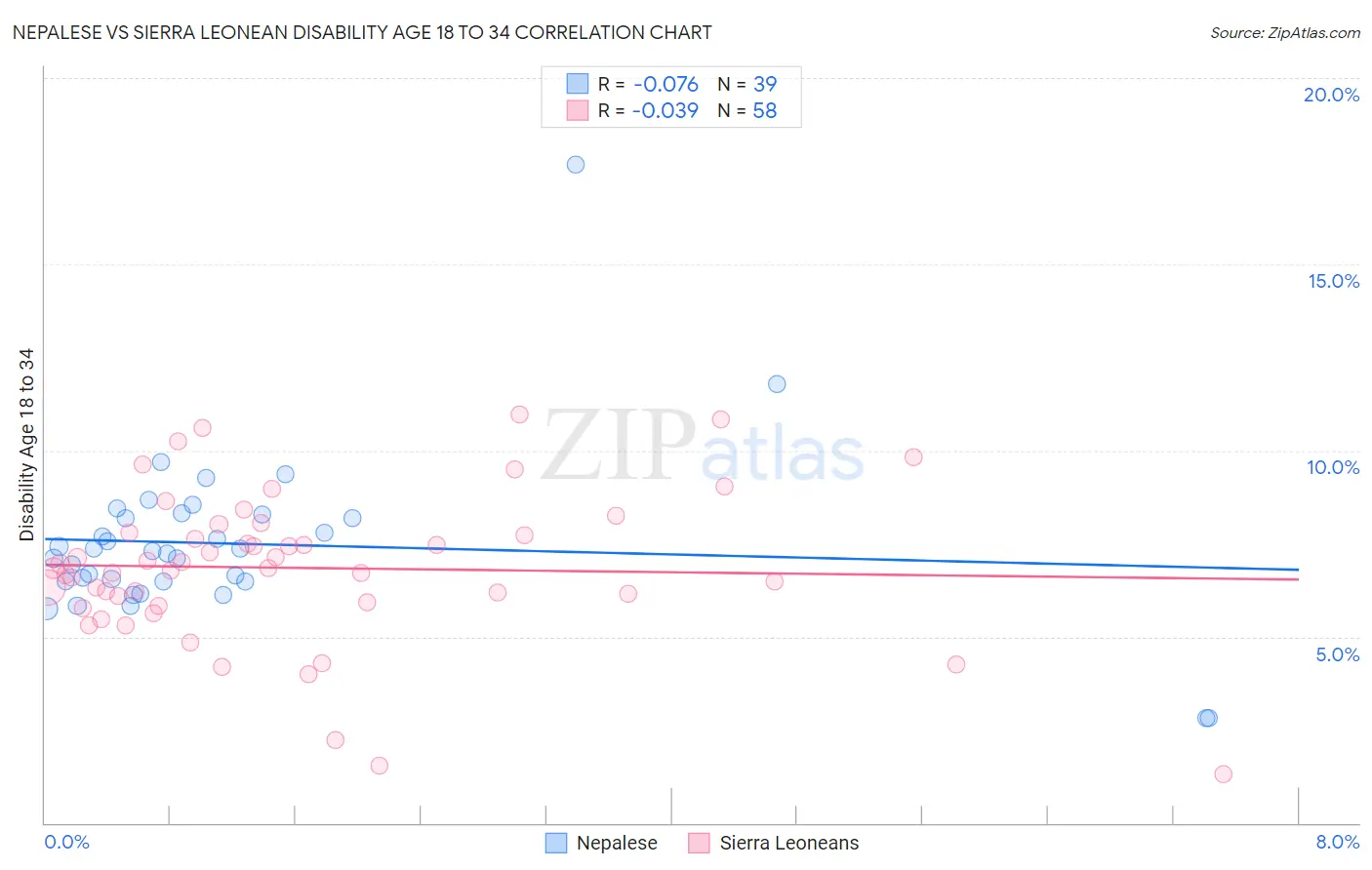 Nepalese vs Sierra Leonean Disability Age 18 to 34