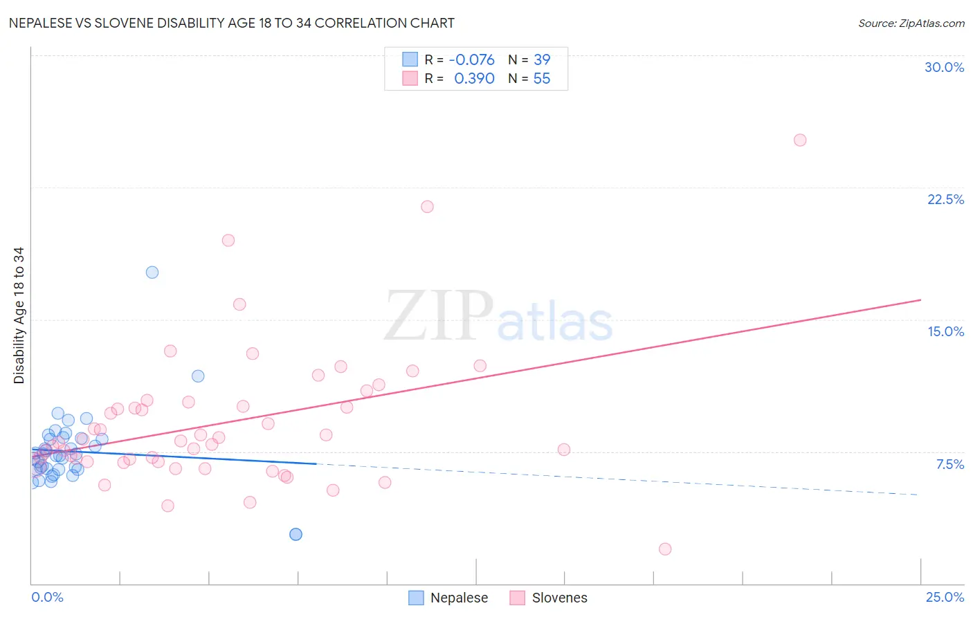 Nepalese vs Slovene Disability Age 18 to 34