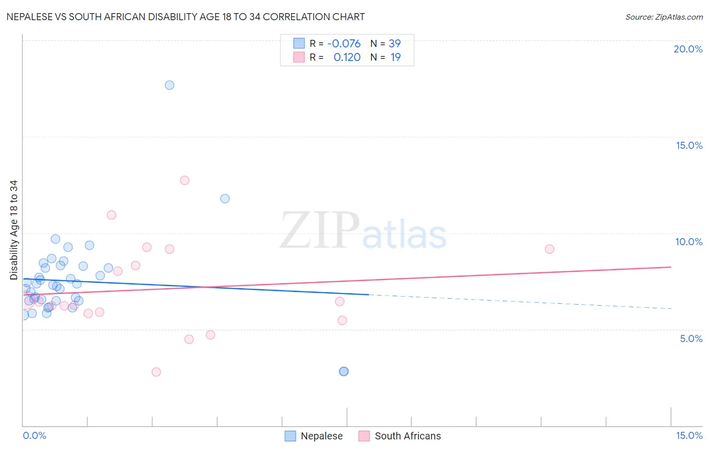 Nepalese vs South African Disability Age 18 to 34