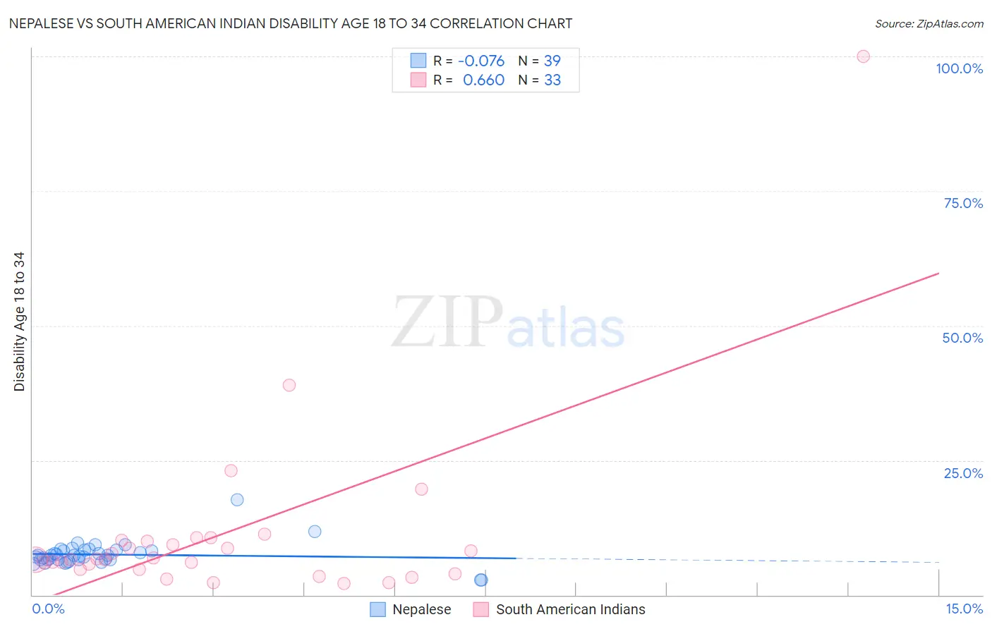 Nepalese vs South American Indian Disability Age 18 to 34