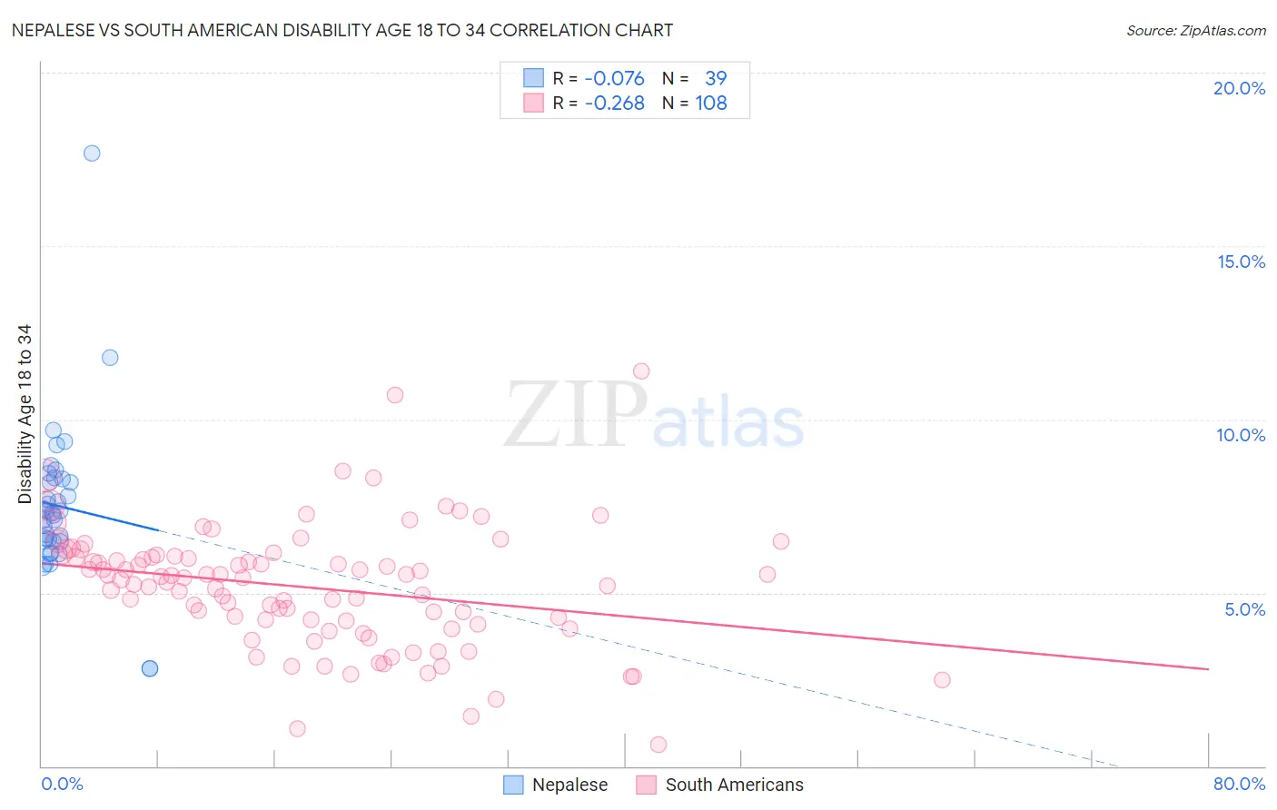 Nepalese vs South American Disability Age 18 to 34