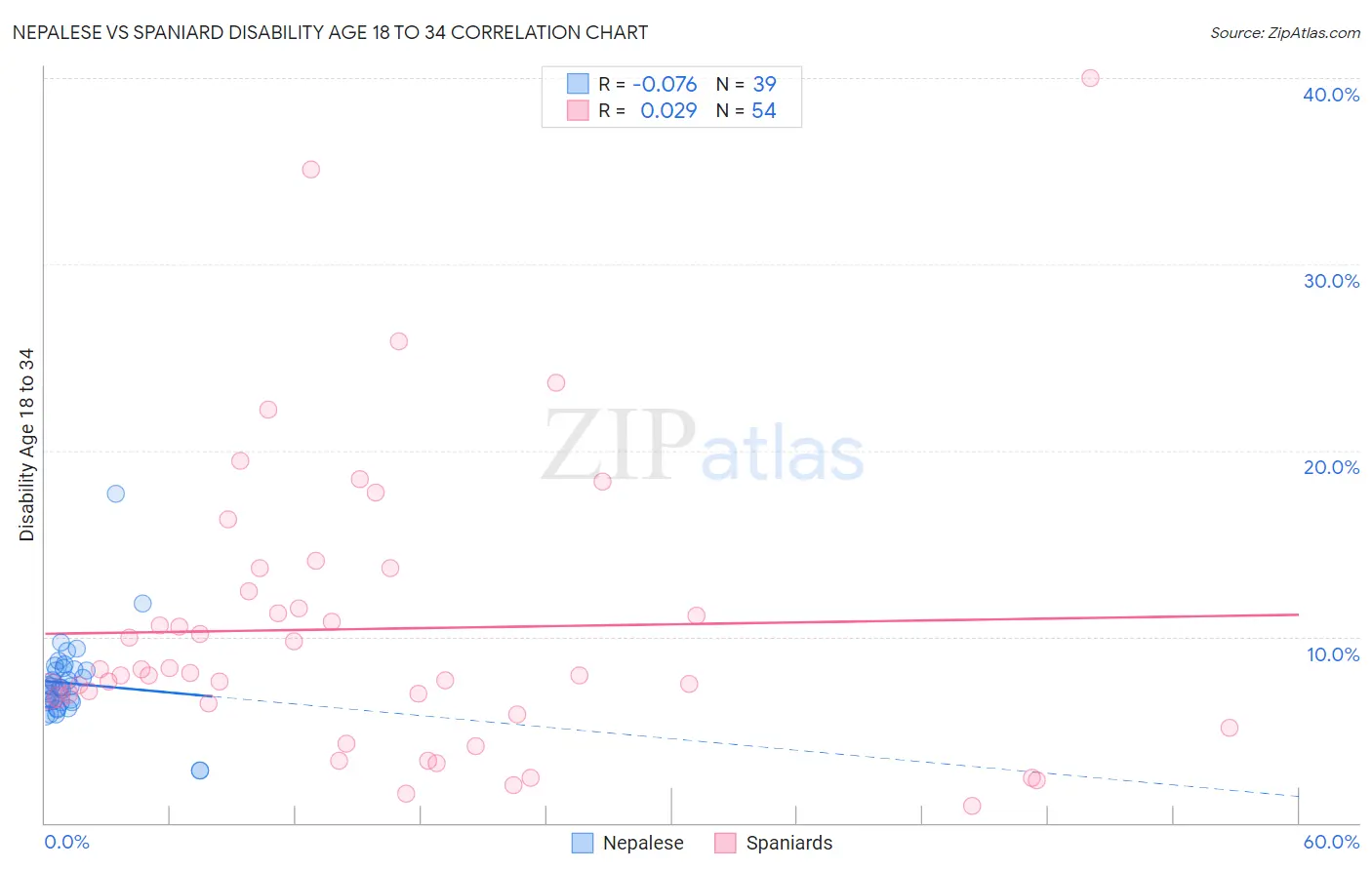 Nepalese vs Spaniard Disability Age 18 to 34
