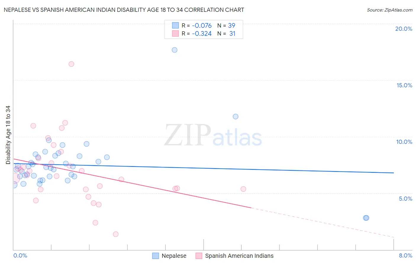 Nepalese vs Spanish American Indian Disability Age 18 to 34