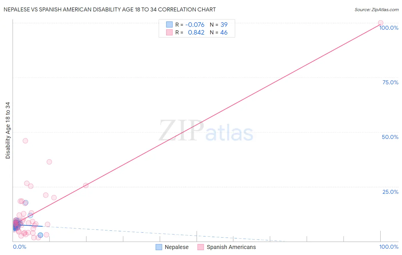 Nepalese vs Spanish American Disability Age 18 to 34