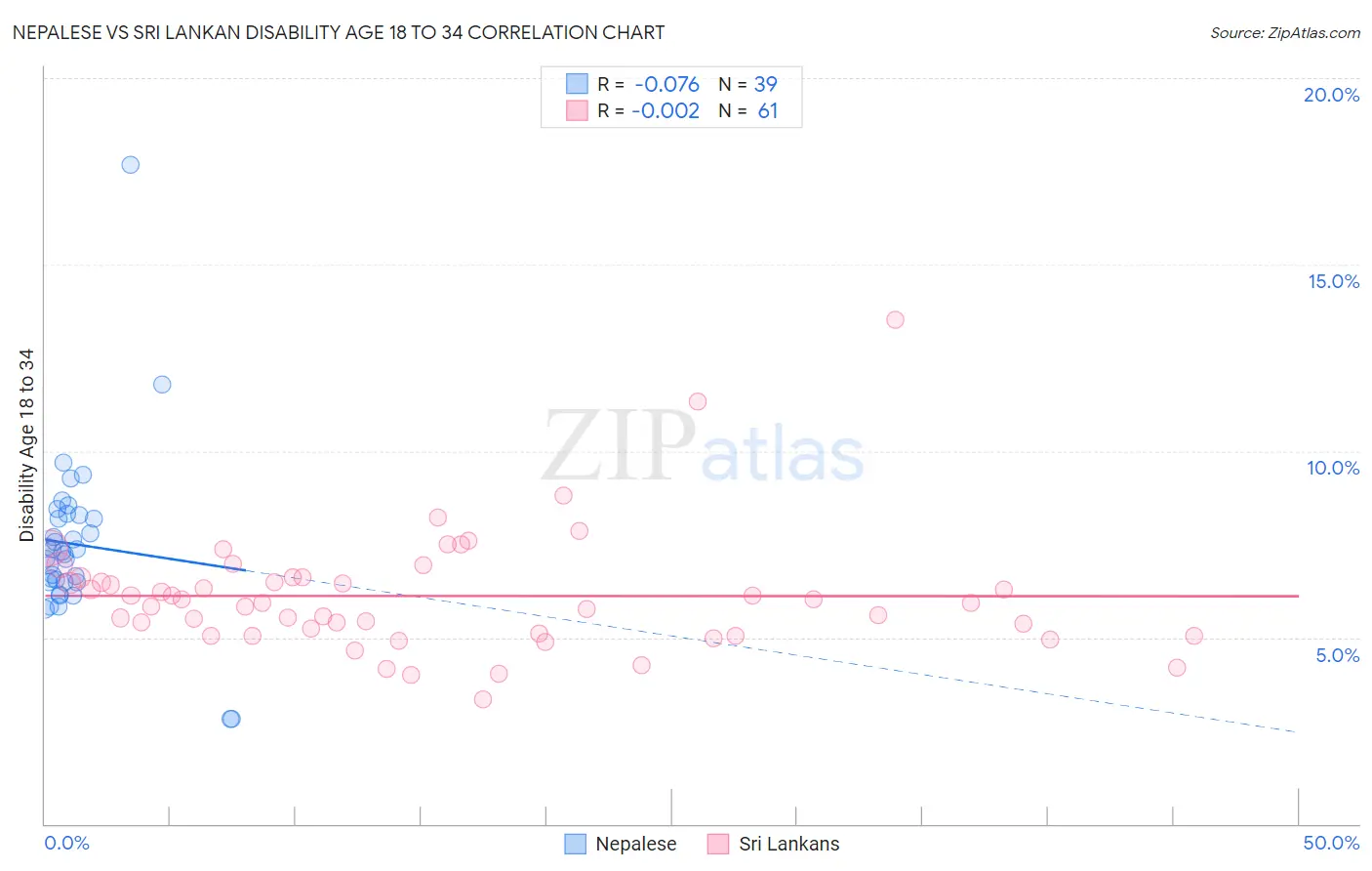 Nepalese vs Sri Lankan Disability Age 18 to 34