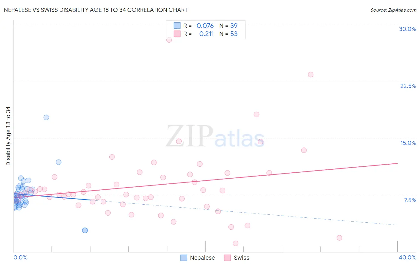 Nepalese vs Swiss Disability Age 18 to 34