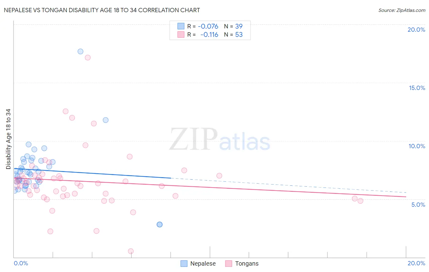 Nepalese vs Tongan Disability Age 18 to 34