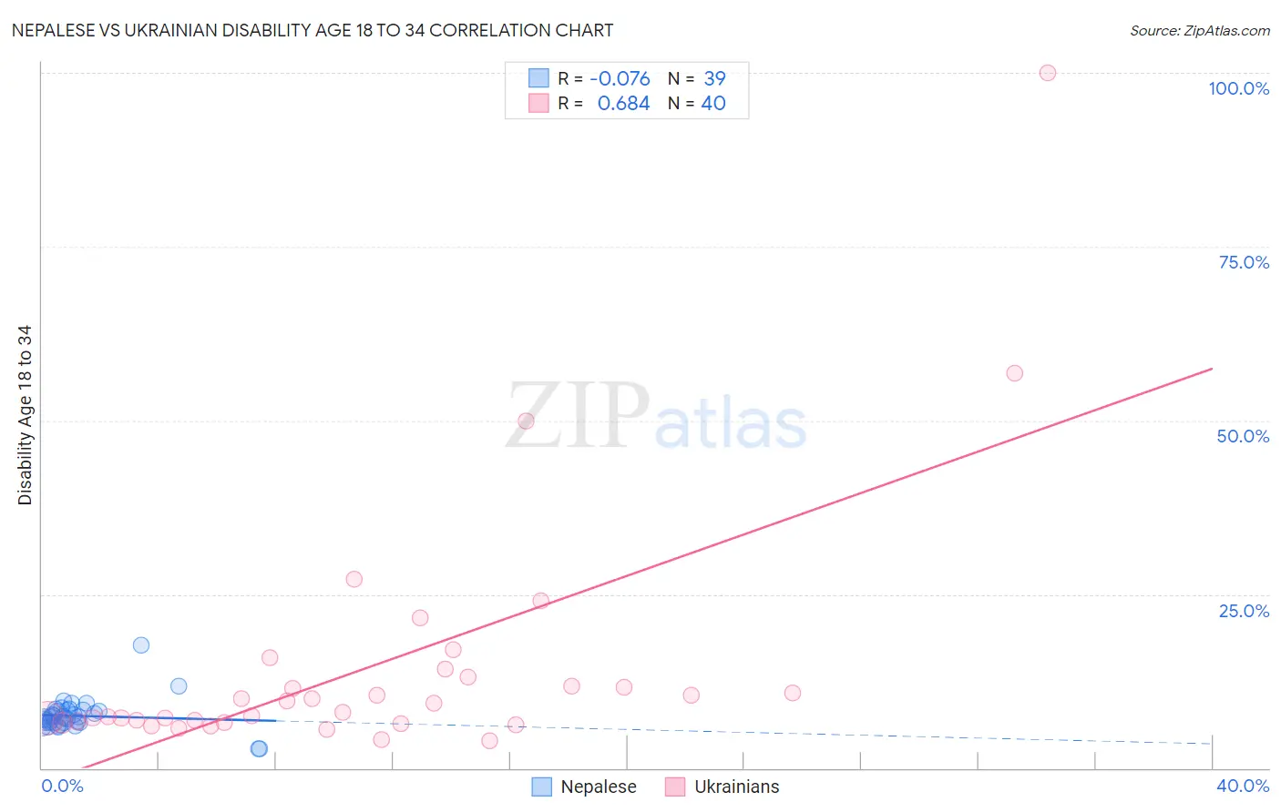 Nepalese vs Ukrainian Disability Age 18 to 34