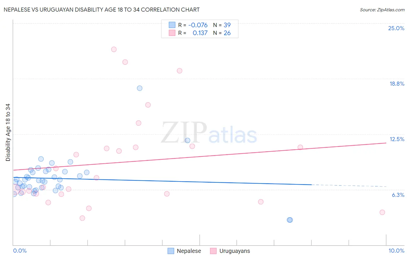 Nepalese vs Uruguayan Disability Age 18 to 34