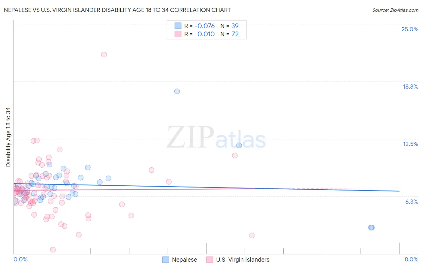 Nepalese vs U.S. Virgin Islander Disability Age 18 to 34