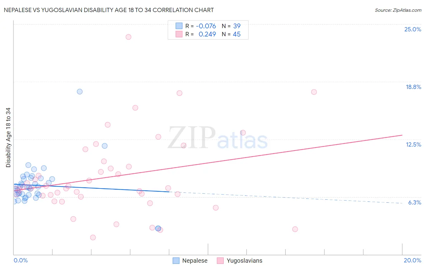 Nepalese vs Yugoslavian Disability Age 18 to 34