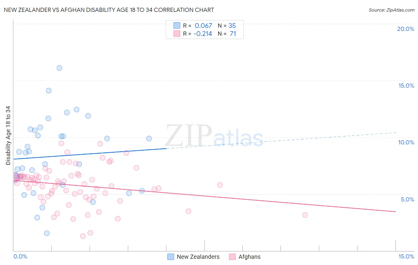 New Zealander vs Afghan Disability Age 18 to 34