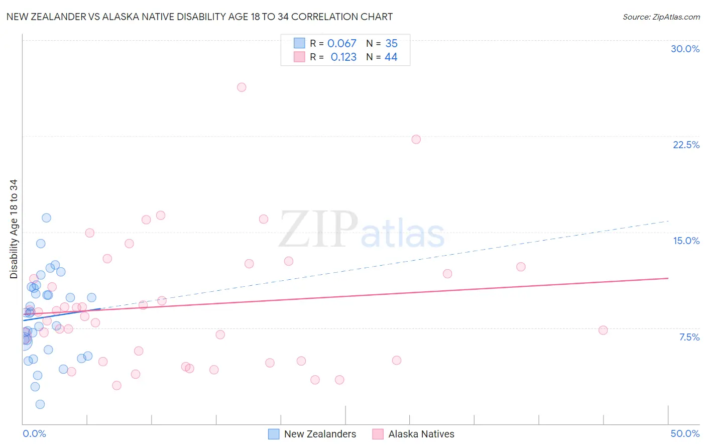 New Zealander vs Alaska Native Disability Age 18 to 34